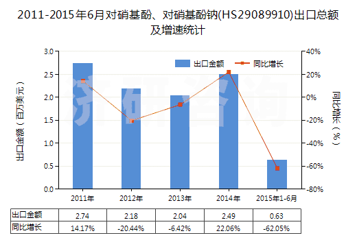 2011-2015年6月對硝基酚、對硝基酚鈉(HS29089910)出口總額及增速統計
